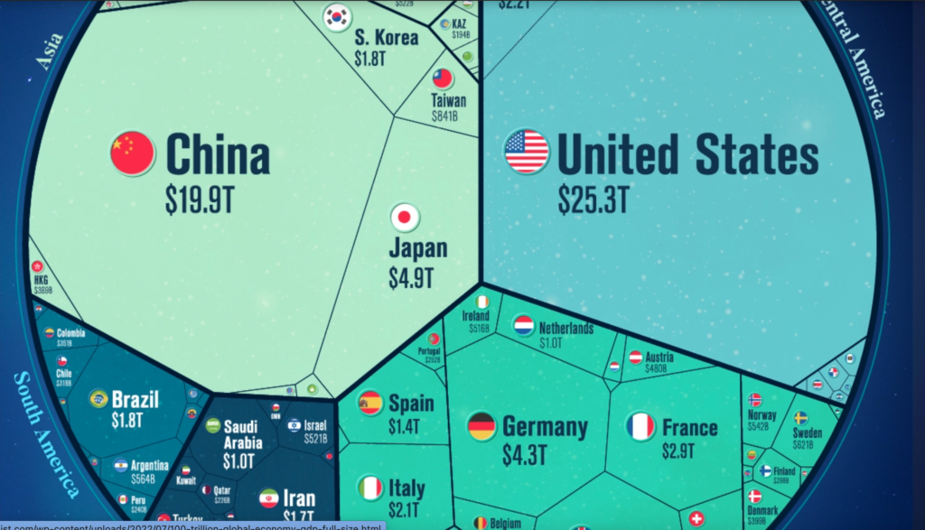 The 100 Trillion Global Economy in One Chart