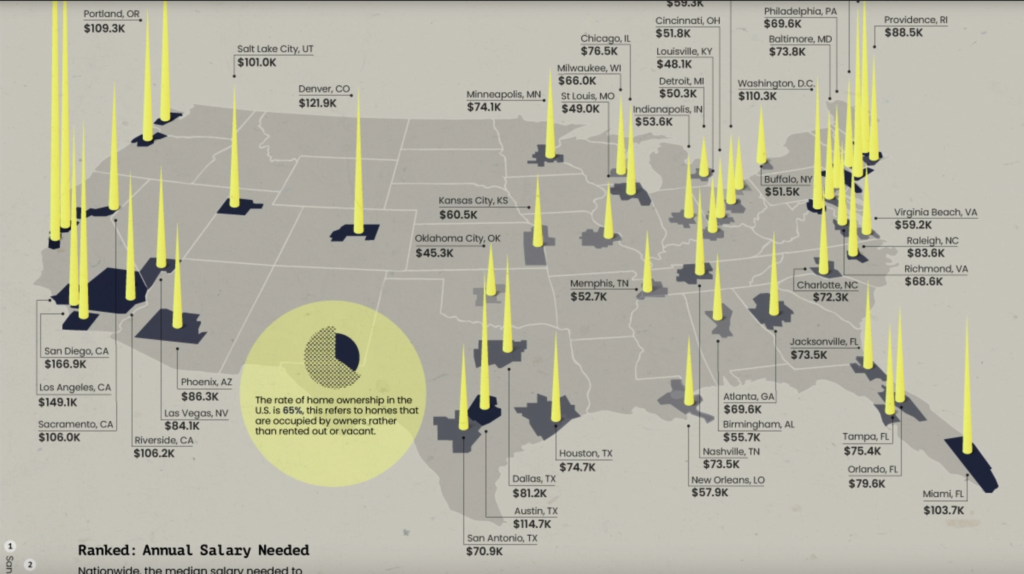 The Salary You Need to Buy a Home in 50 U.S. Cities