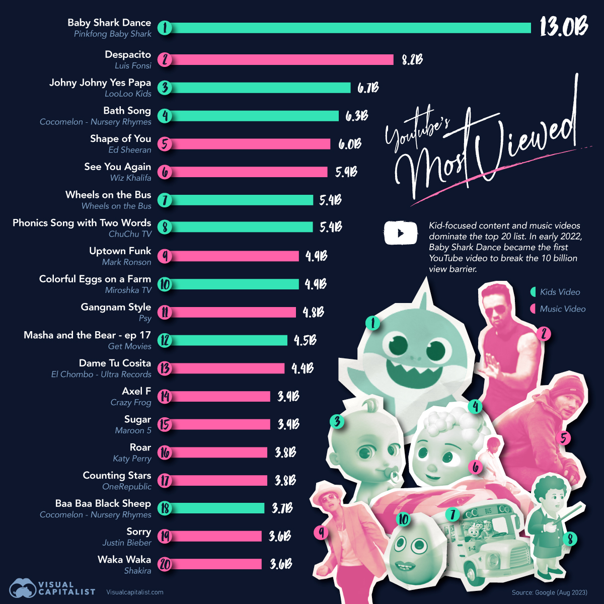 The Most Viewed YouTube Videos Of All Time